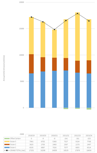 Graph showing the footprint figures, split by Scopes 1, 2 and 3.