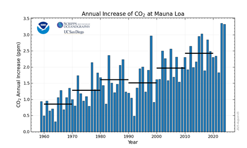 Annual increase of CO2 at Mauna Loa (Aug2025)