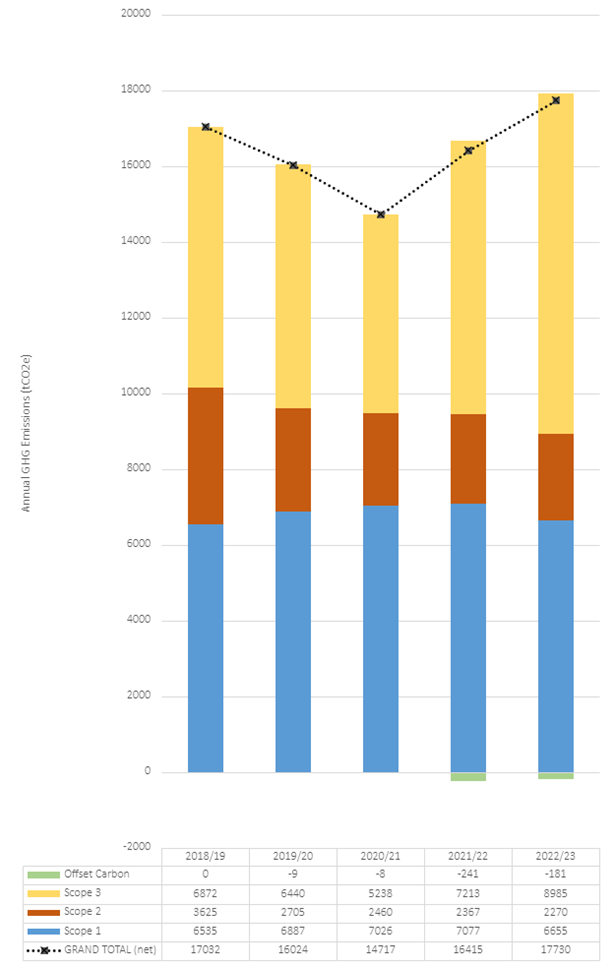 Carbon Footprint figures split by Scope 2018-2019 to 2022-2023. Source: University of Exeter.